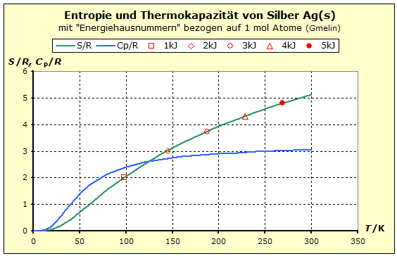 S-Cp-Messwerte von Ag(s)