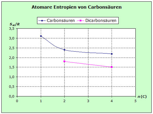 Carbonsäuren