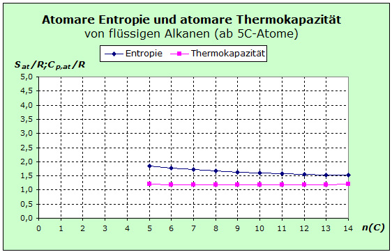 flüssige Alkane