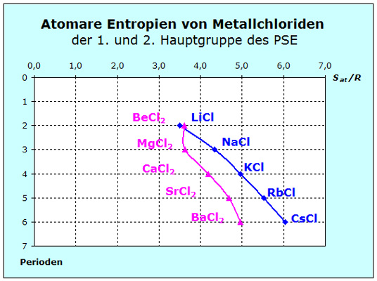 Chloride der 1. und 2. HGr.