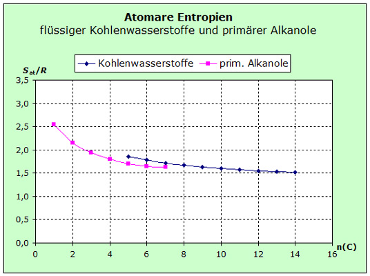 prim. Alkanole