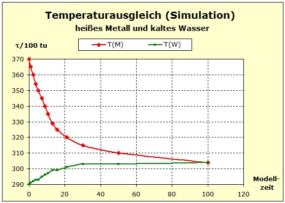 Tausgl.-Thermulation-Diagramm
