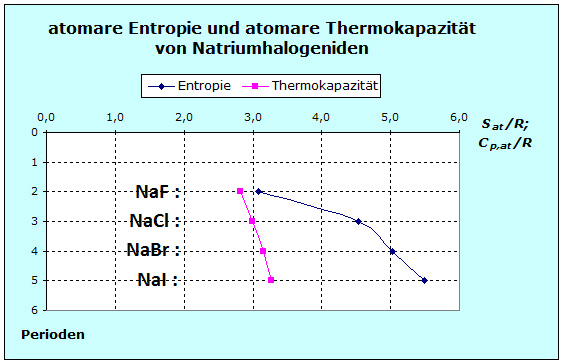NatriumHalogenide-Diagramm