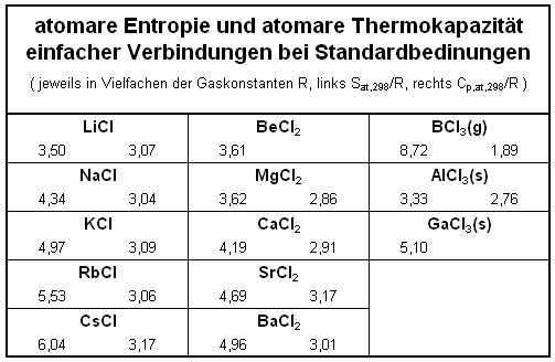 MetallChloride-Tabelle