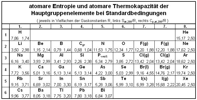 Entropie u. Thermokapazität im PSE