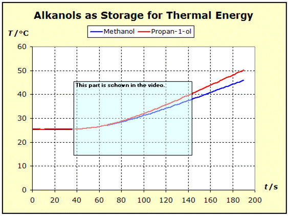 Alkanole als Energiespeicher