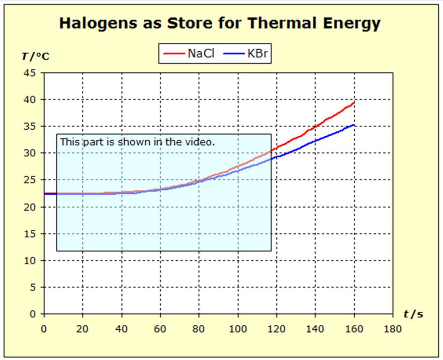 Halogenide als Energiespeicher