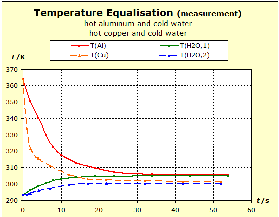 Realversuch-Temperaturausgleich-Diagramm